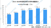 国内每万人口发明专利拥有量达133件 提前完成“十三五”规划目标（附专利数据）2025/5/17tttzzzsu黑料入口吃瓜